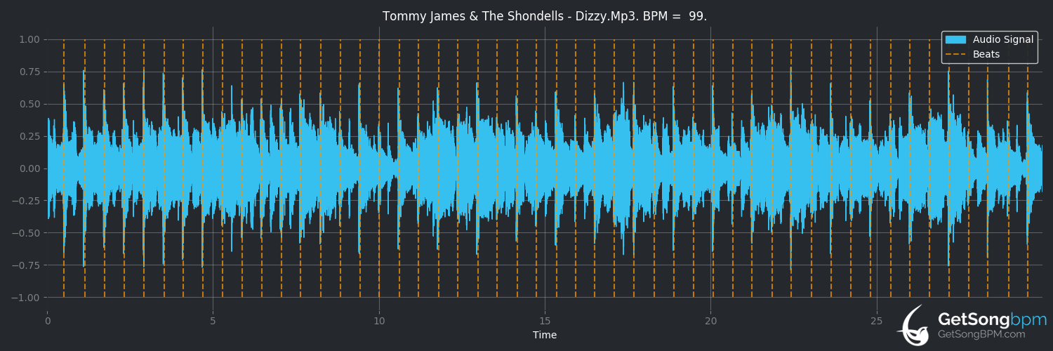 bpm analysis for Dizzy (Tommy Roe)