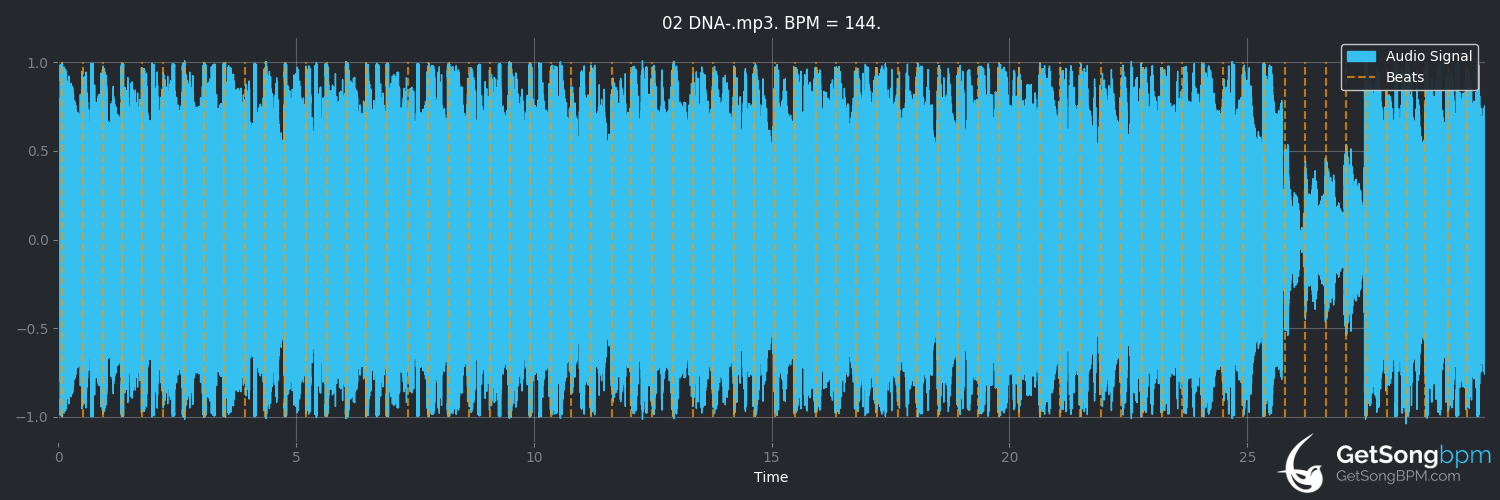 bpm analysis for DNA. (Kendrick Lamar)