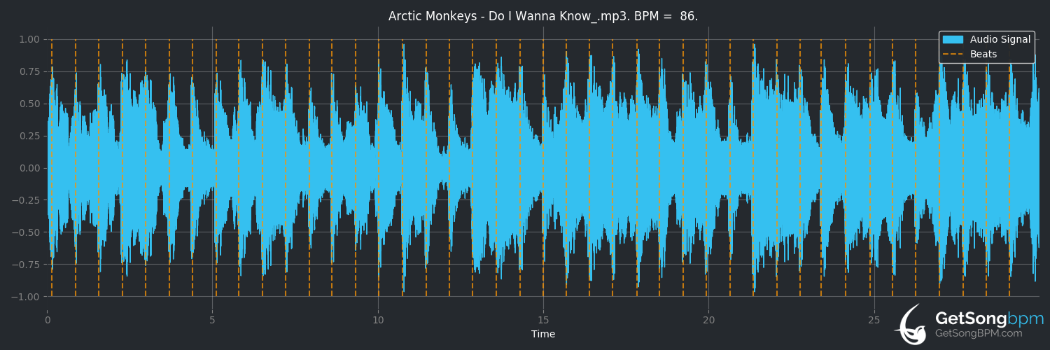 bpm analysis for Do I Wanna Know? (Arctic Monkeys)
