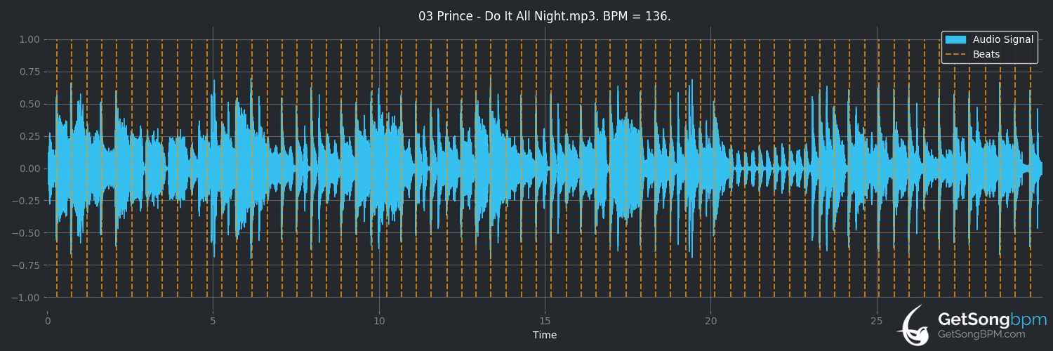 bpm analysis for Do It All Night (Prince)