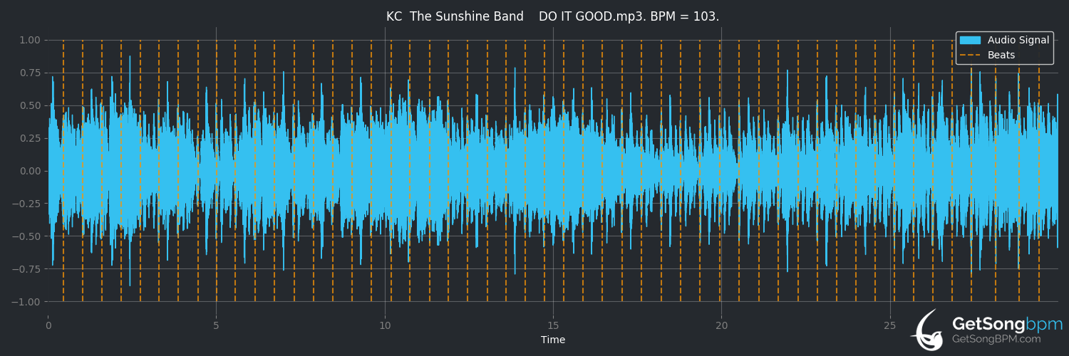 bpm analysis for Do It Good (KC and The Sunshine Band)