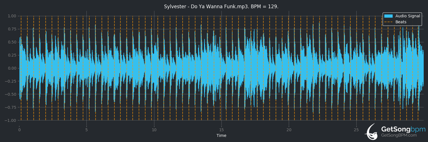 bpm analysis for Do Ya Wanna Funk (Sylvester)