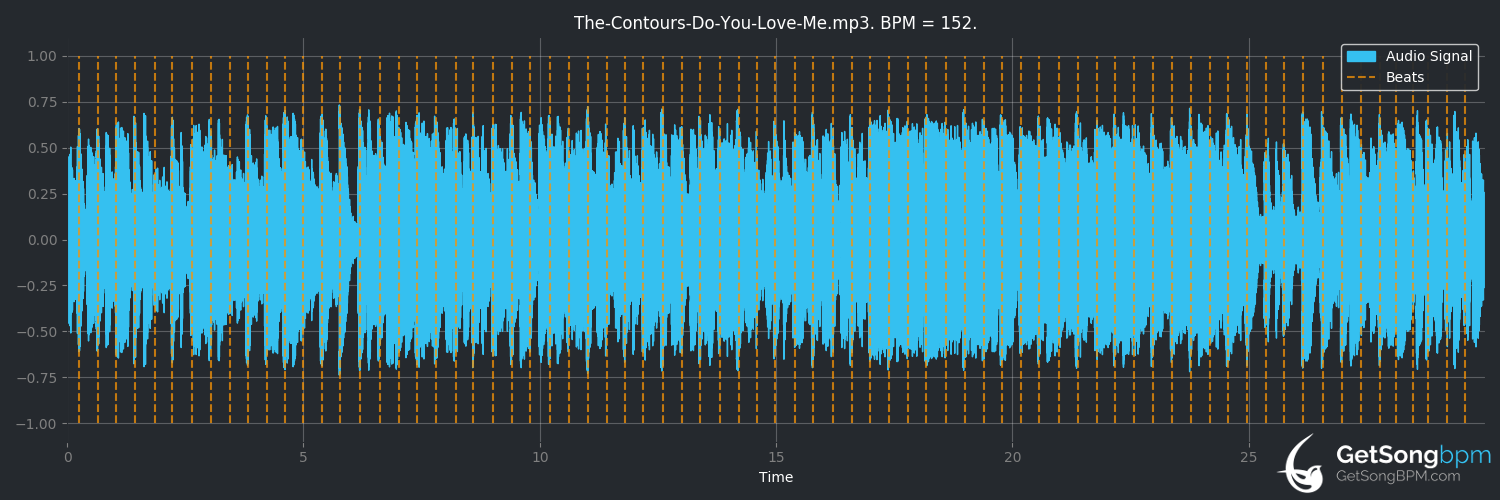 bpm analysis for Do You Love Me (The Contours)