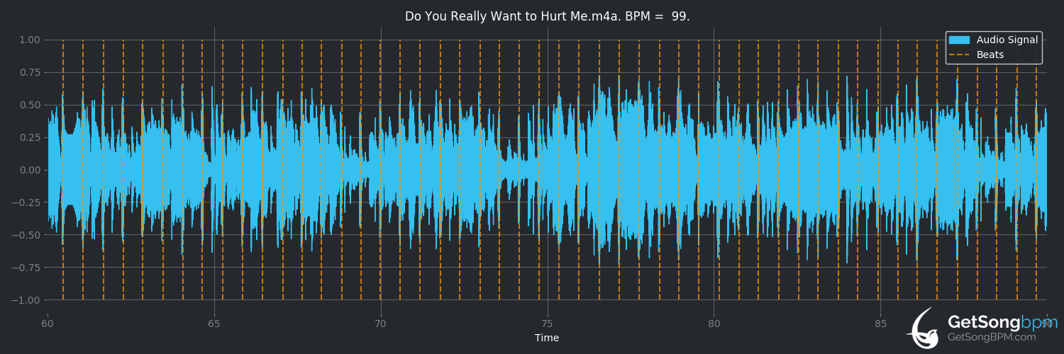 bpm analysis for Do You Really Want to Hurt Me (Culture Club)