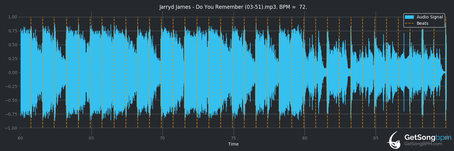 bpm analysis for Do You Remember (Jarryd James)