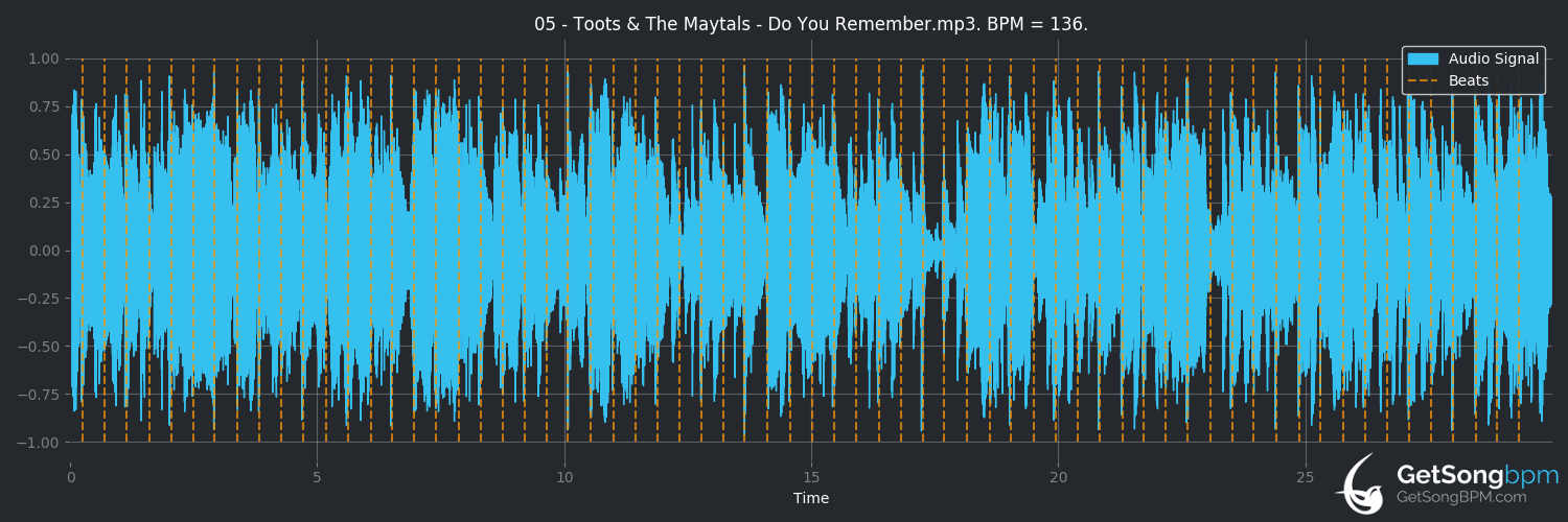 bpm analysis for Do You Remember (Toots & The Maytals)