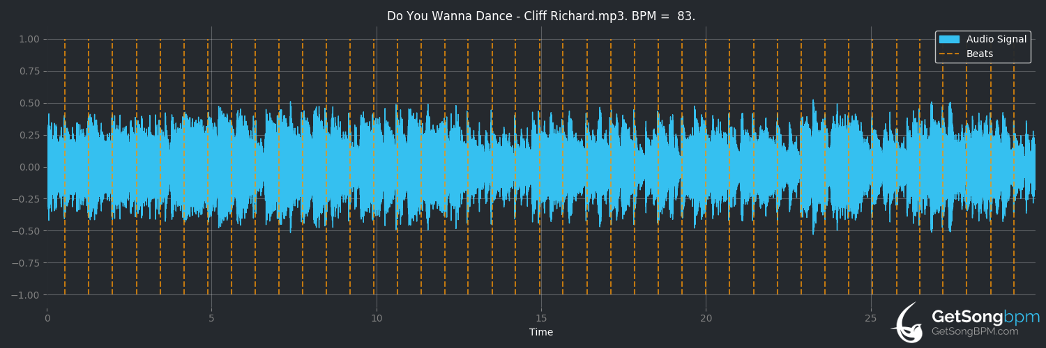 bpm analysis for Do You Wanna Dance (Cliff Richard)