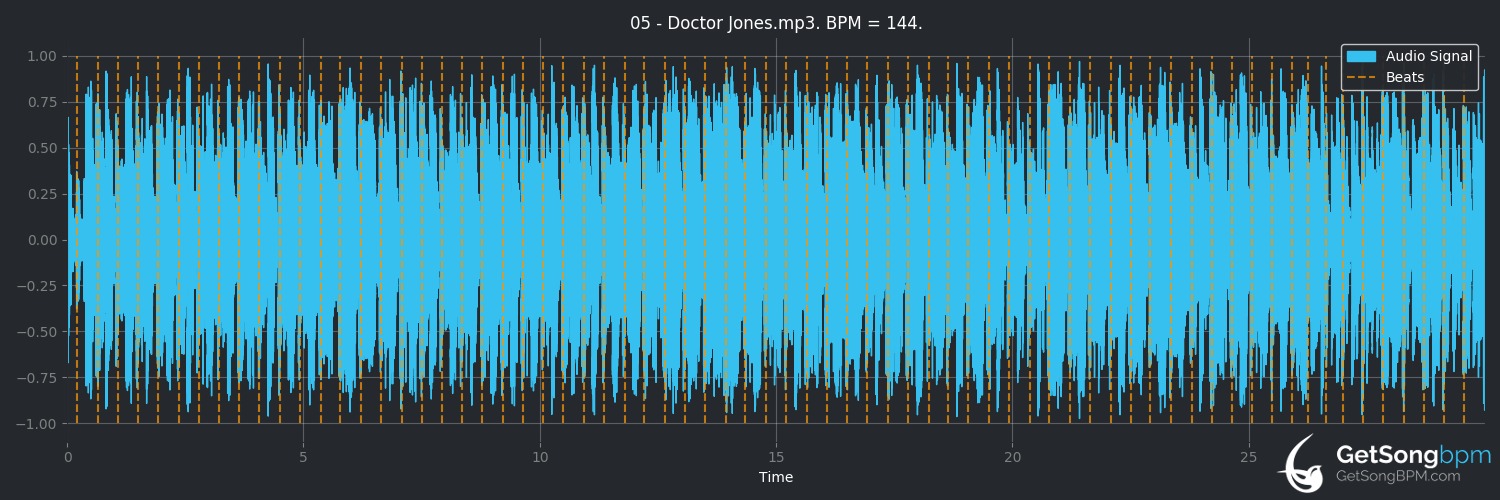 bpm analysis for Doctor Jones (Aqua)