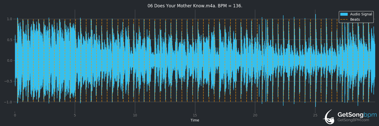 bpm analysis for Does Your Mother Know (ABBA)