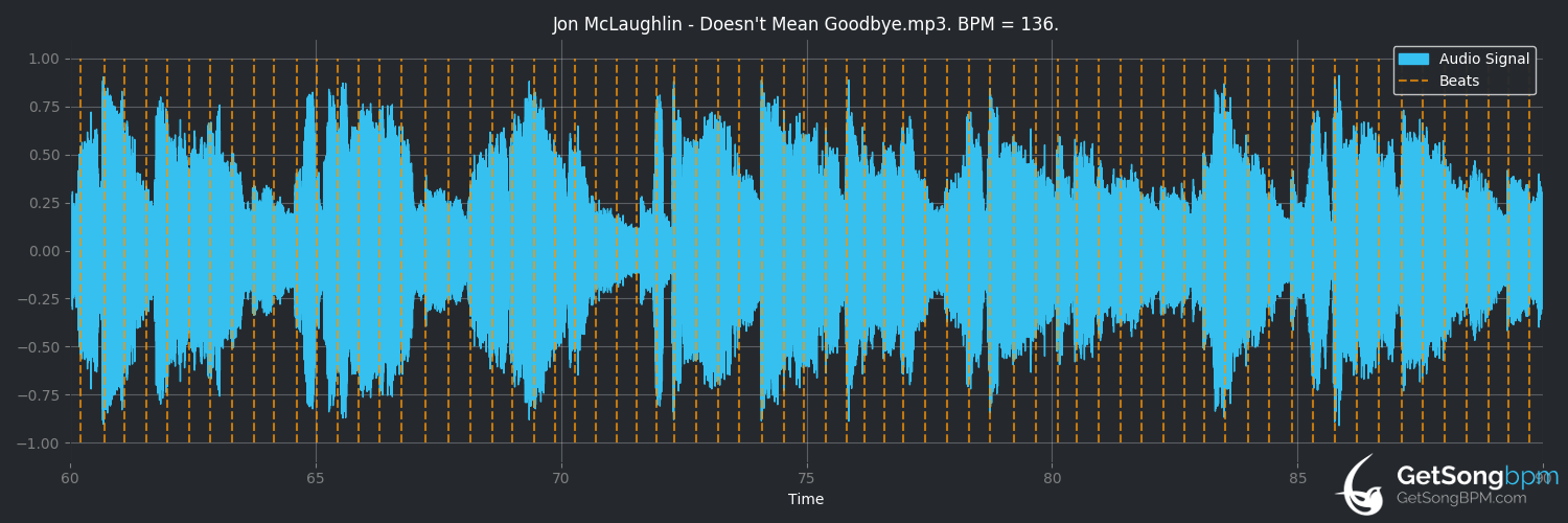 bpm analysis for Doesn't Mean Goodbye (Jon McLaughlin)