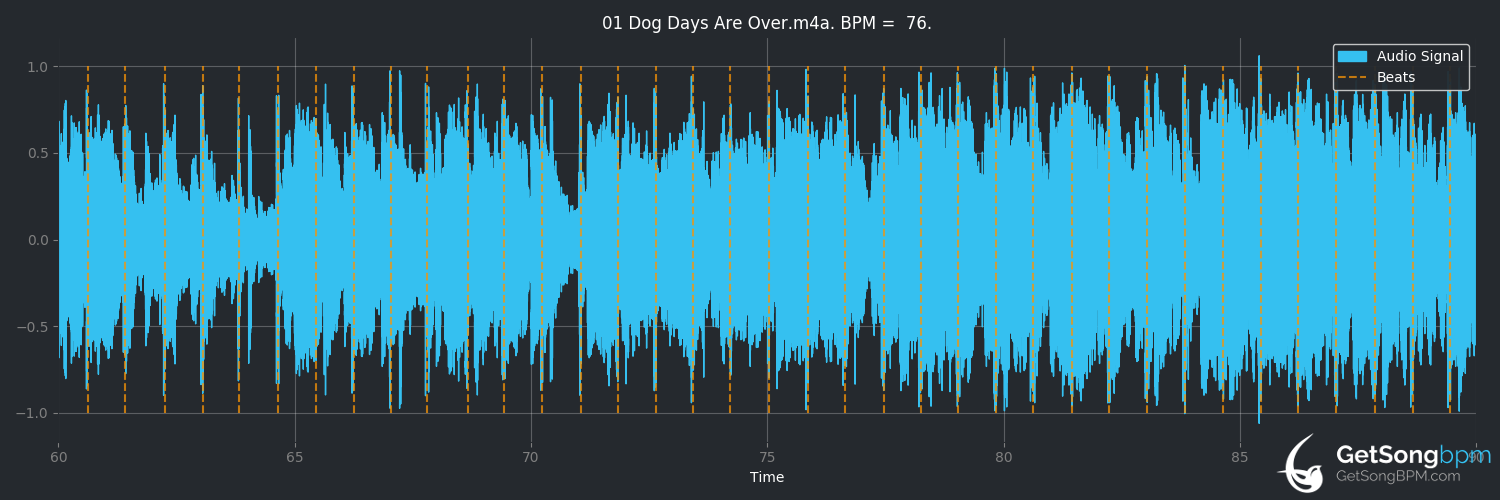 bpm analysis for Dog Days Are Over (Florence + the Machine)