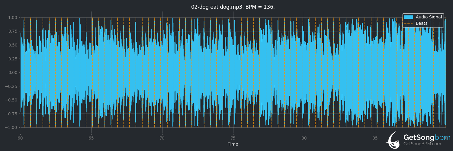 bpm analysis for Dog Eat Dog (AC/DC)