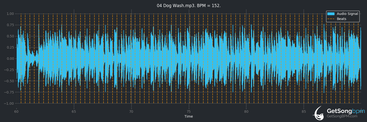 bpm analysis for Dog Wash (Cookin' on 3 Burners)