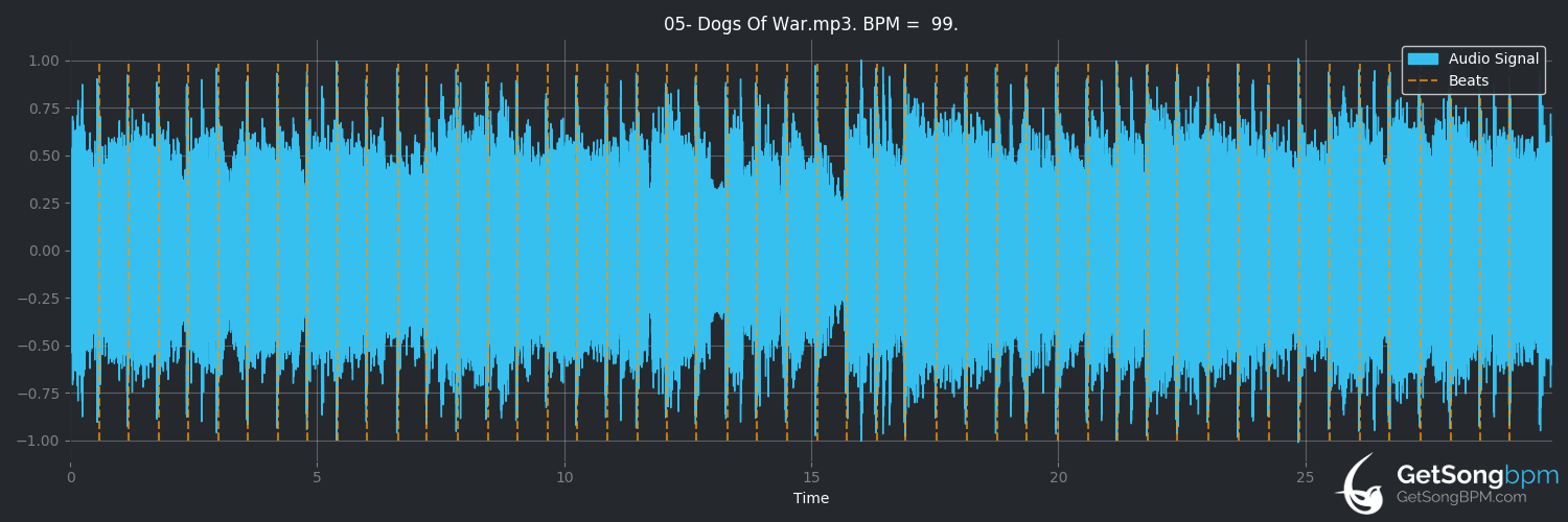 bpm analysis for Dogs of War (AC/DC)
