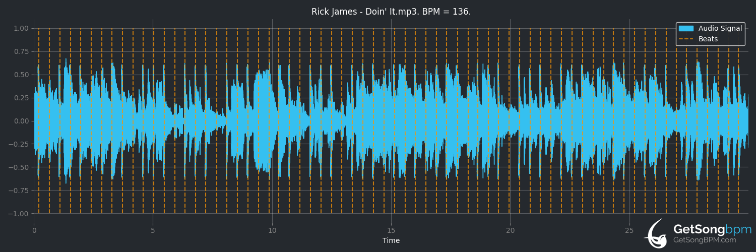 bpm analysis for Doin' It (Rick James)