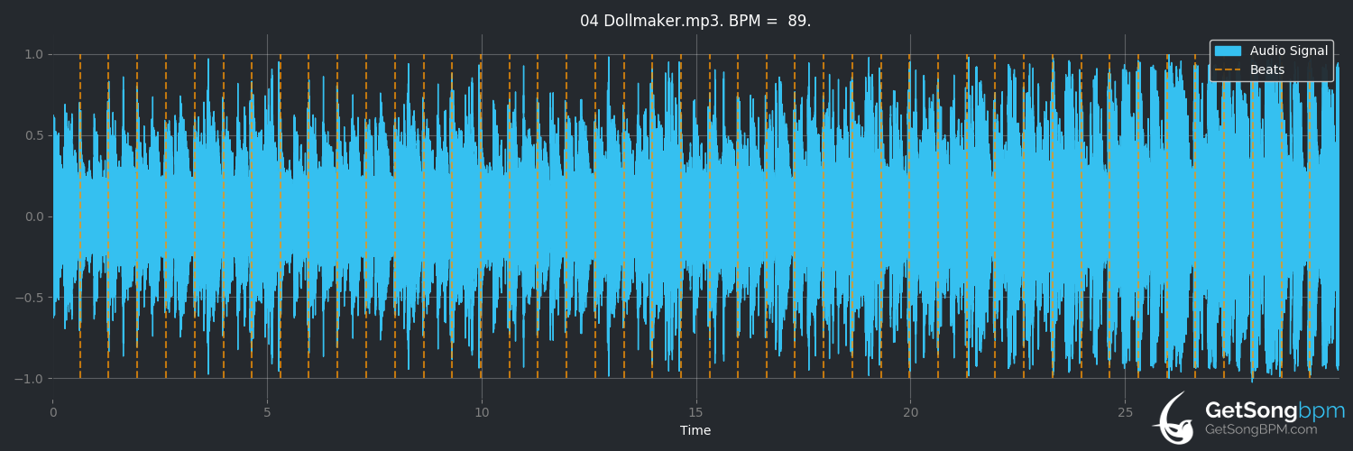bpm analysis for Dollmaker (Venetian Snares)
