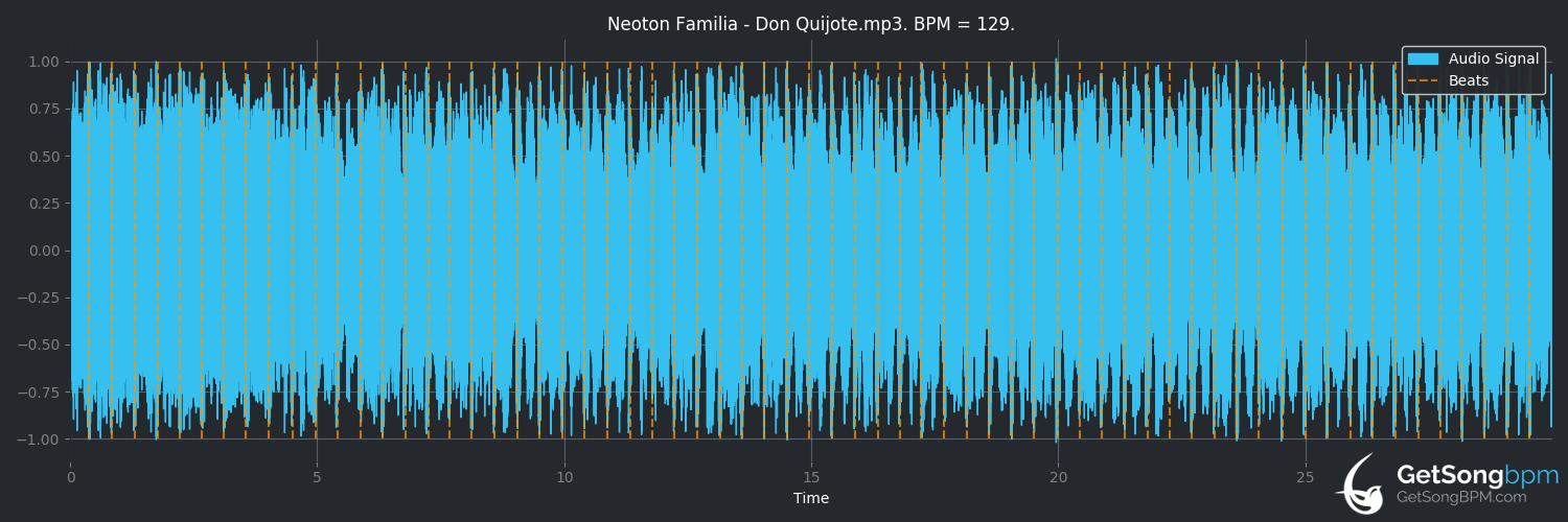 bpm analysis for Don Quijote (Neoton Familia)