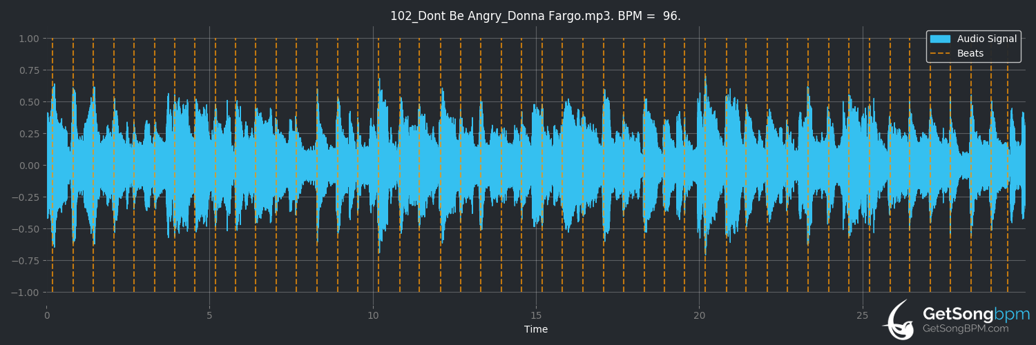 bpm analysis for Don't Be Angry (Donna Fargo)