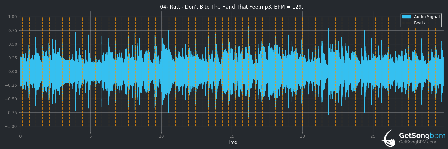 bpm analysis for Don't Bite the Hand That Feeds (Ratt)