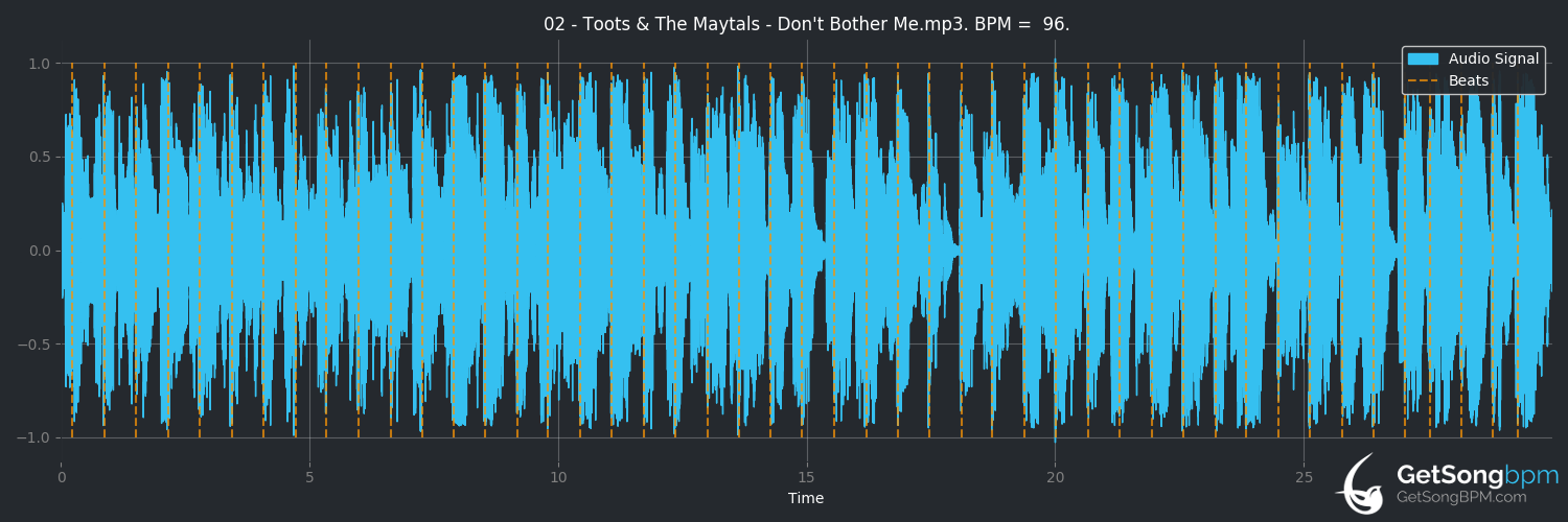 bpm analysis for Don't Bother Me (Toots & The Maytals)