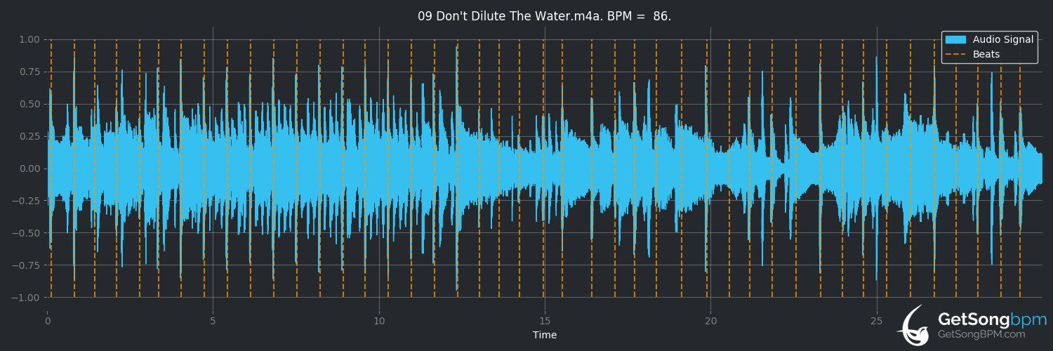 bpm analysis for Don't Dilute the Water (Budgie)