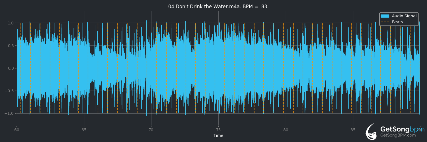 bpm analysis for Don't Drink the Water (Dave Matthews Band)