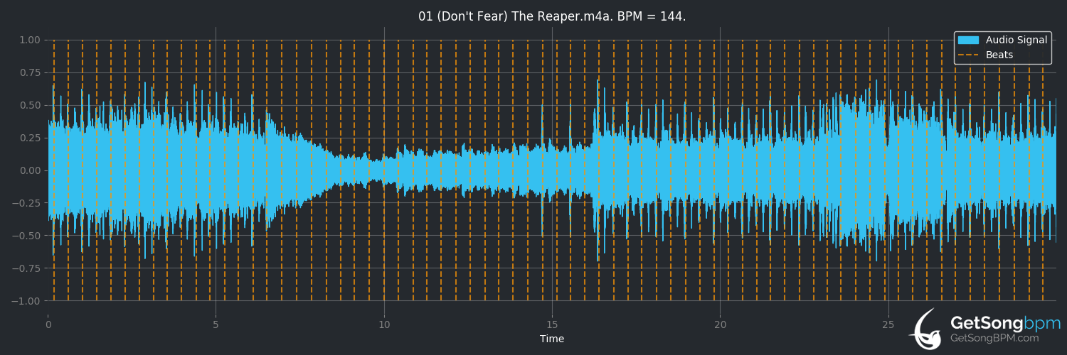 bpm analysis for (Don't Fear) The Reaper (Blue Öyster Cult)