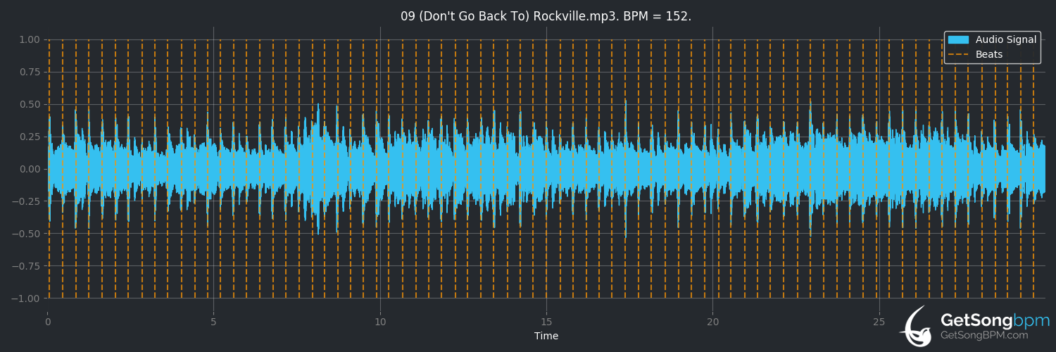 bpm analysis for (Don't Go Back to) Rockville (R.E.M.)