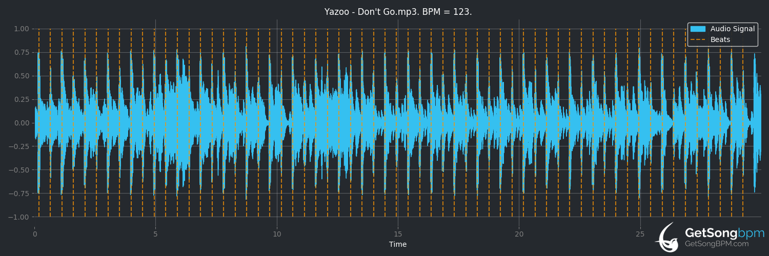 bpm analysis for Don't Go (Yazoo)