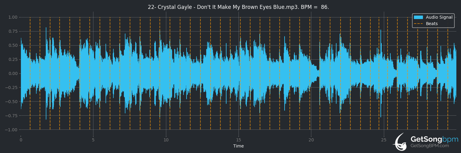 bpm analysis for Don't It Make My Brown Eyes Blue (Crystal Gayle)