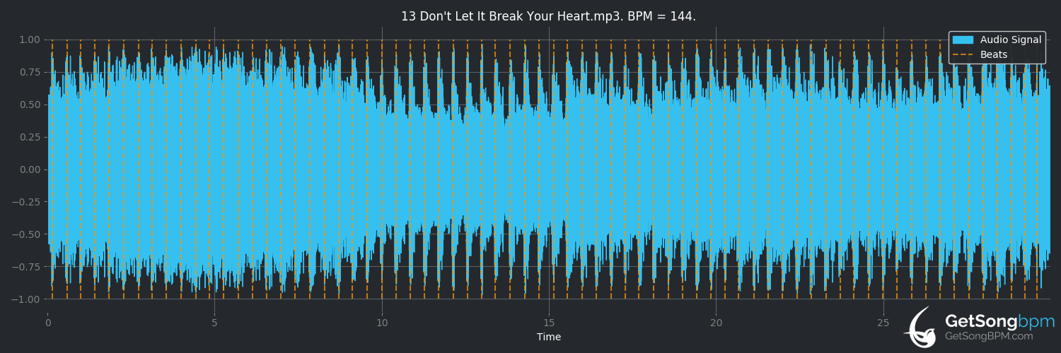 bpm analysis for Don't Let It Break Your Heart (Coldplay)
