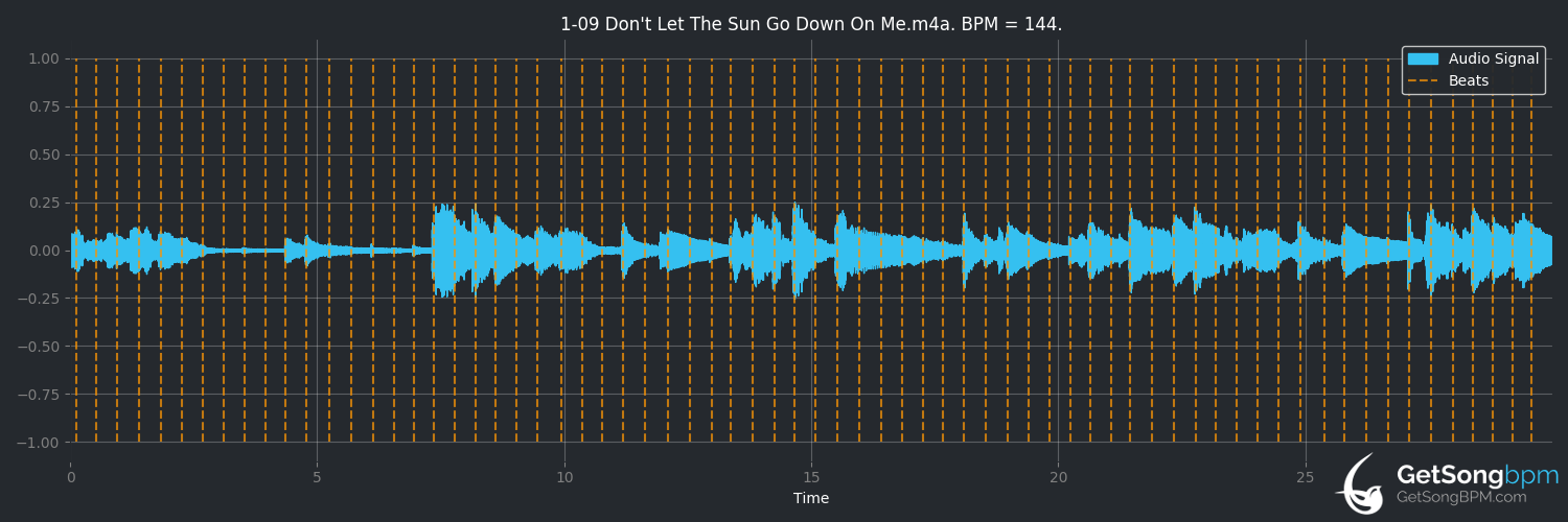 bpm analysis for Don't Let the Sun Go Down on Me (Elton John)