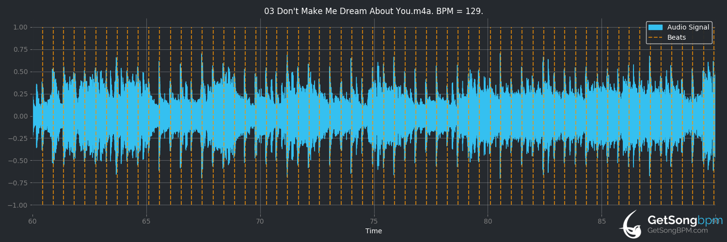 bpm analysis for Don't Make Me Dream About You (Chris Isaak)