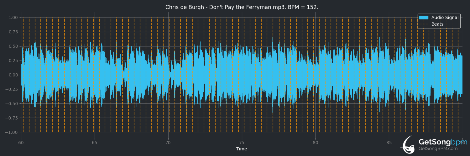 bpm analysis for Don't Pay the Ferryman (Chris de Burgh)