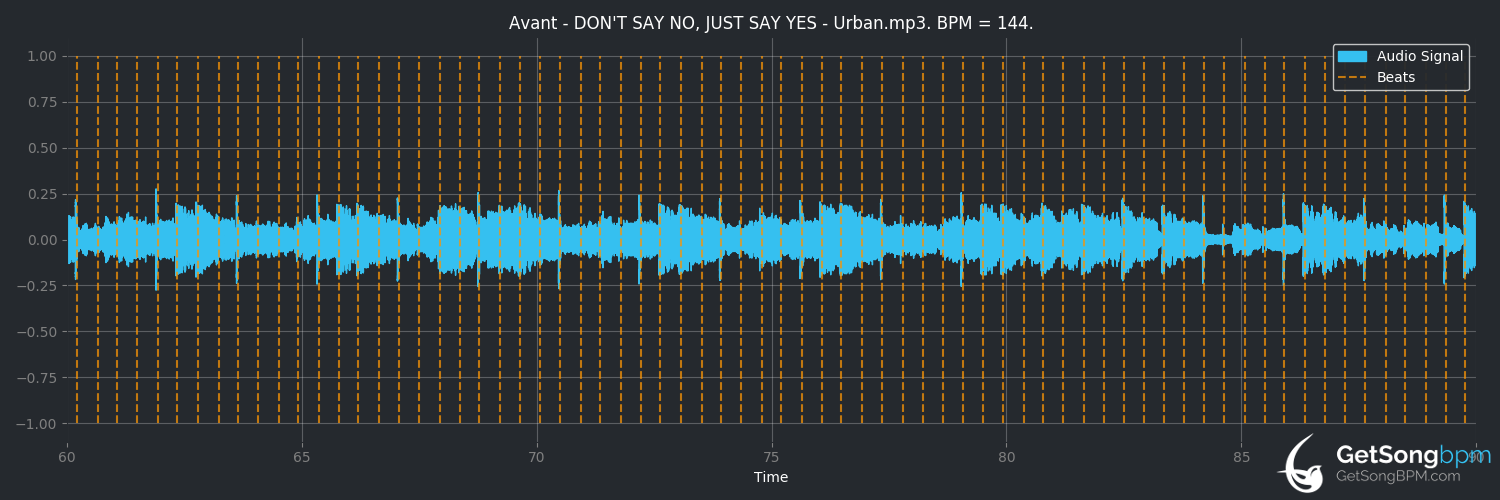 bpm analysis for Don't Say No, Just Say Yes (Avant)