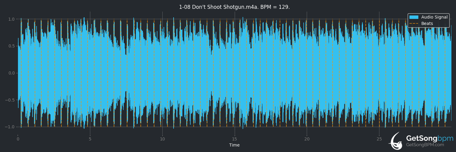 bpm analysis for Don't Shoot Shotgun (Def Leppard)