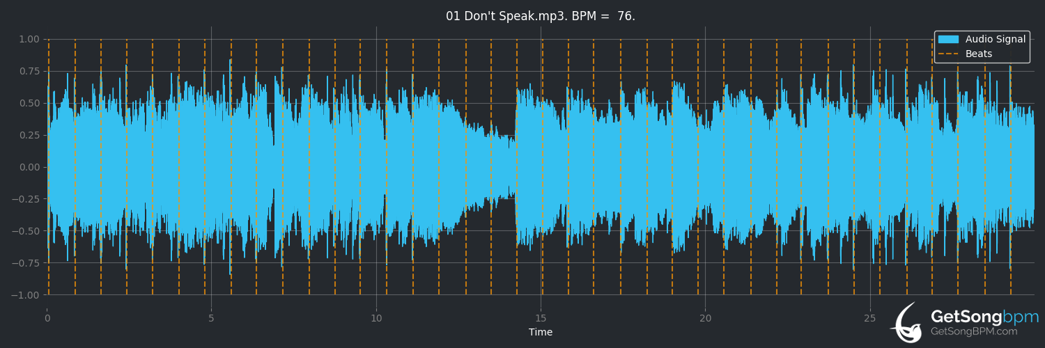 bpm analysis for Don't Speak (No Doubt)
