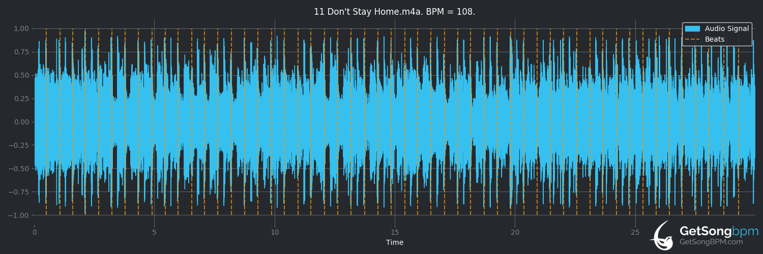 bpm analysis for Don't Stay Home (311)