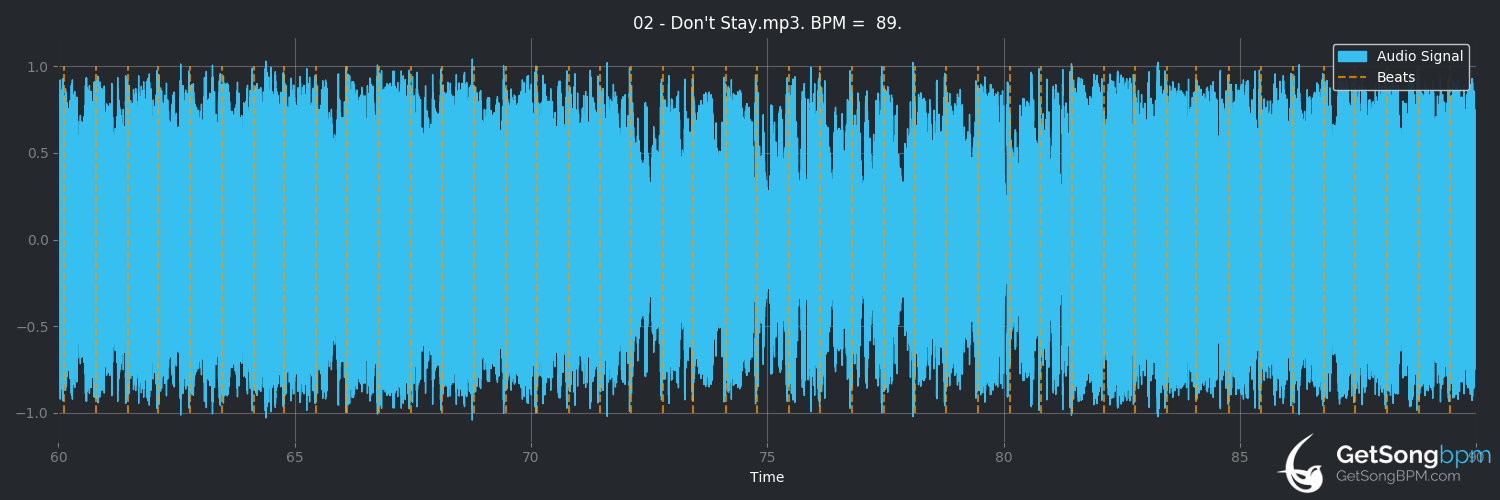 bpm analysis for Don't Stay (Linkin Park)