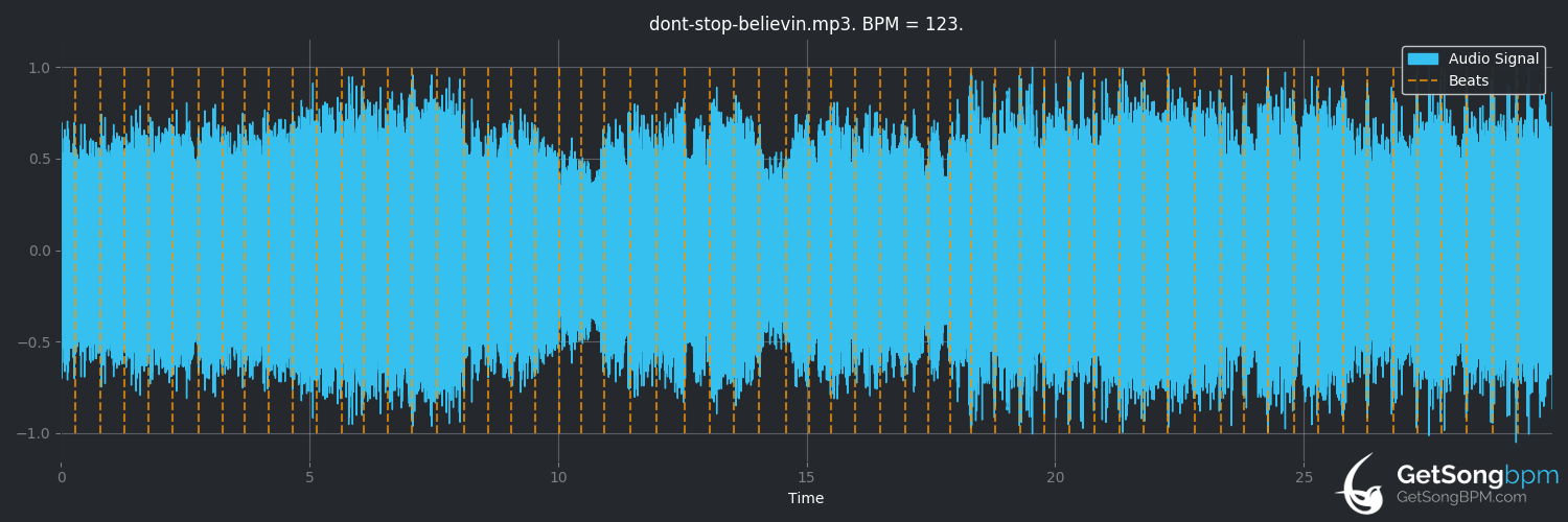 bpm analysis for Don't Stop Believin' (Jorn)
