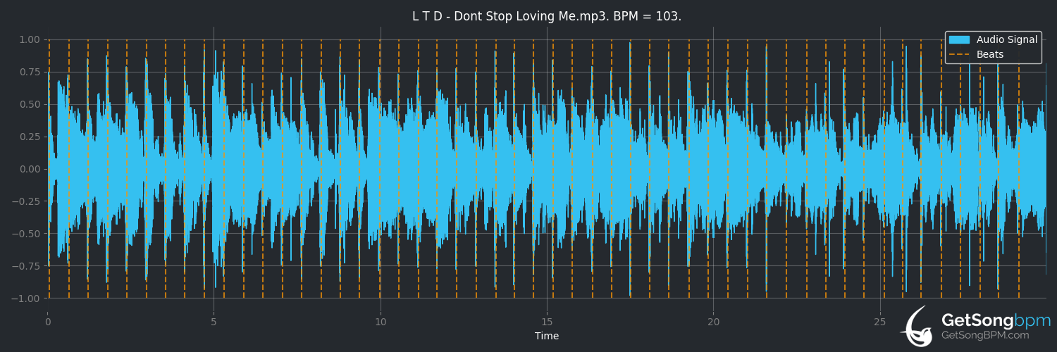 bpm analysis for Don't Stop Loving Me Now (L.T.D.)