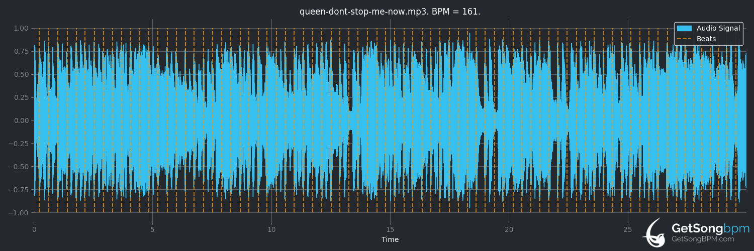 bpm analysis for Don't Stop Me Now (Queen)