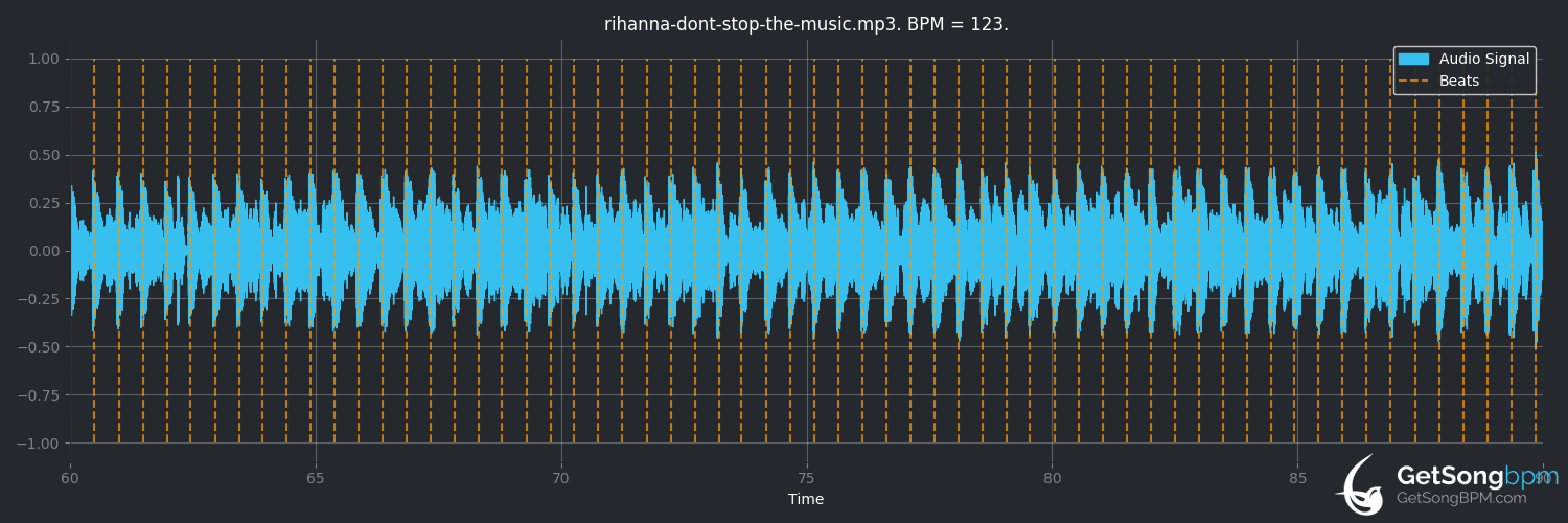 bpm analysis for Don't Stop the Music (Rihanna)