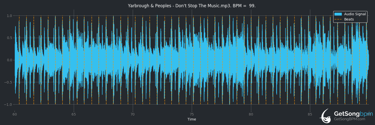 bpm analysis for Don't Stop the Music (Yarbrough & Peoples)