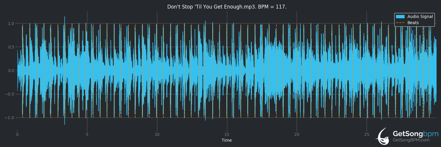 bpm analysis for Don't Stop 'til You Get Enough (Michael Jackson)