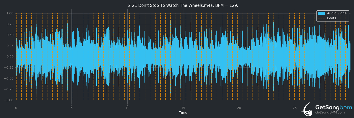 bpm analysis for Don't Stop to Watch the Wheels (The Doobie Brothers)