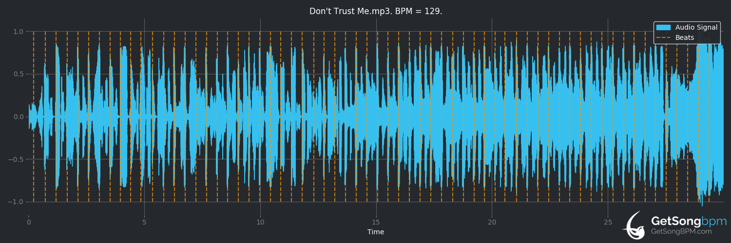 bpm analysis for Don't Trust Me (3OH!3)