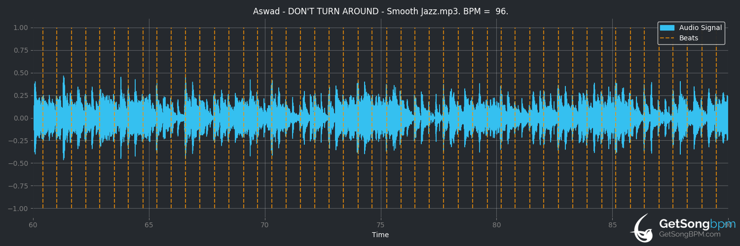 bpm analysis for Don't Turn Around (Aswad)