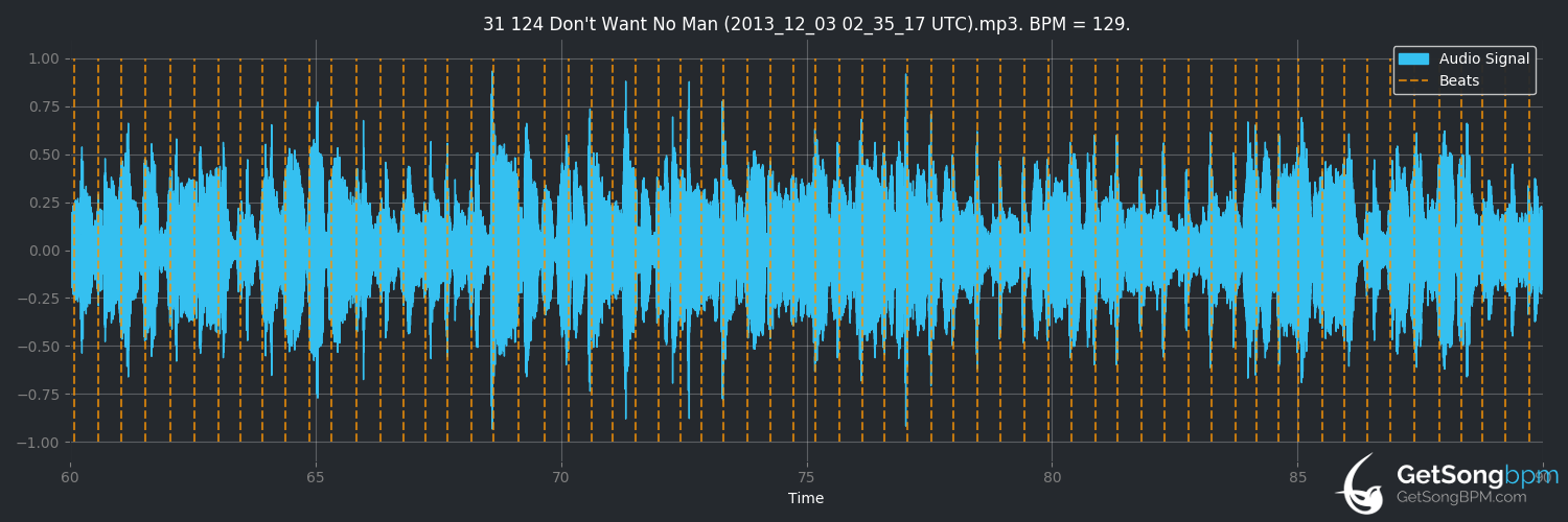 bpm analysis for Don't Want No Man (Marcia Ball)