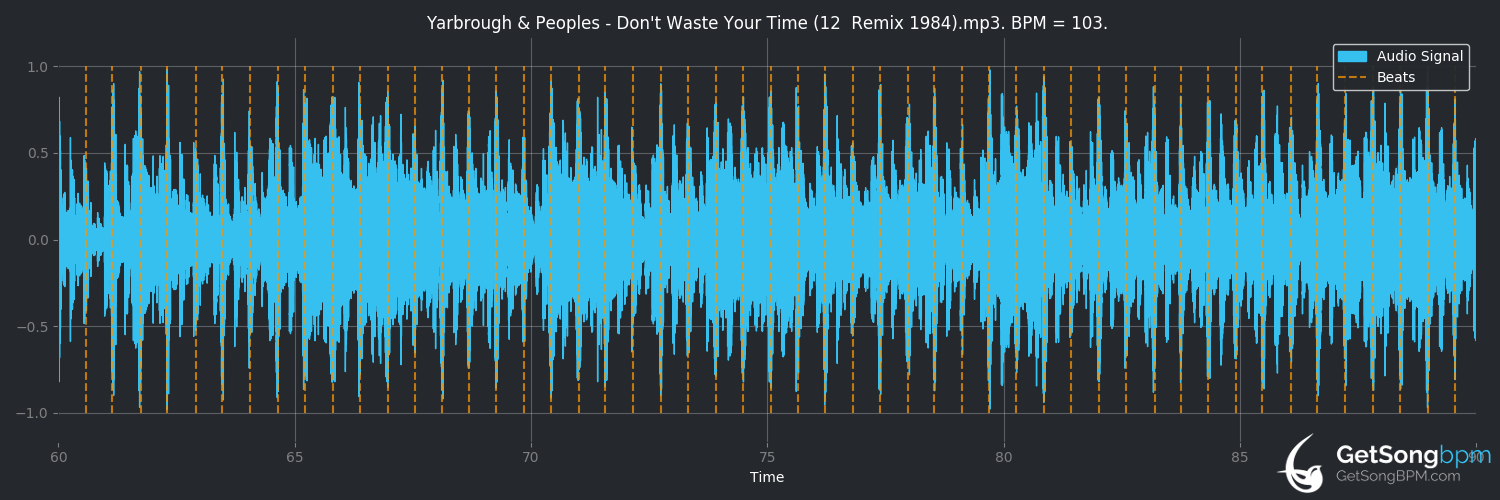 bpm analysis for Don't Waste Your Time (Yarbrough & Peoples)